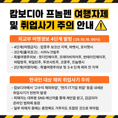 캄보디아 프놈펜 여행자제 및 취업사기 주의 안내, ■ 외교부 여행경보 4단계 발령(25.10.16. 00시), - 4단계(여행금지) : 캄폿주 보코산 지역, 바벳시, 포이펫시, - 3단계(출국권고) : 시하누크빌주, - 특별여행주의보 : 웃더민체이주, 프레아비히어주, 반테이민체이주, 바탐방주, 파일린주, 푸르사트주, 코콩주, 프놈펜시, - 2단계(여행자제) : 특별여행주의보 및 3·4 단계 제외 전 지역, ■ 한국인 대상 해외 취업사기 주의, - 캄보디아에서 ‘고수익 해외취업’, ‘현지 IT기업 취업’ 등을 내세운 취업사기가 빈번히 발생, - 피해자는 대부분 SNS·메신저를 통해 제안을 받고, 감금되어 온라인 범죄에 동원, - 일부 피해자 중에는 충청북도 거주자도 포함된 것으로 파악됨