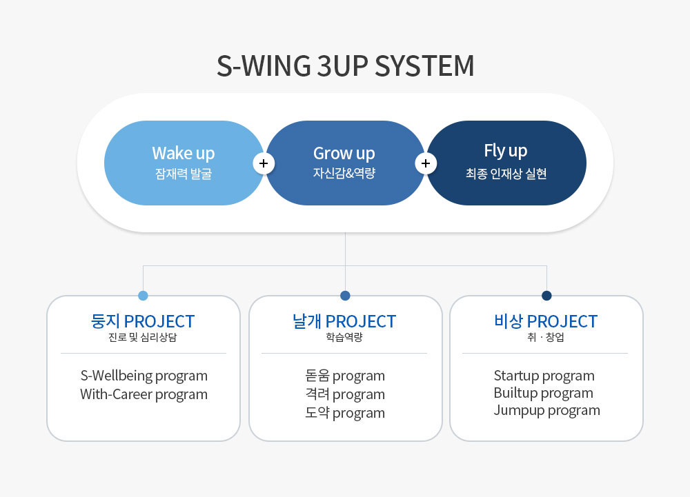 S-Wing 3up system 상세도
