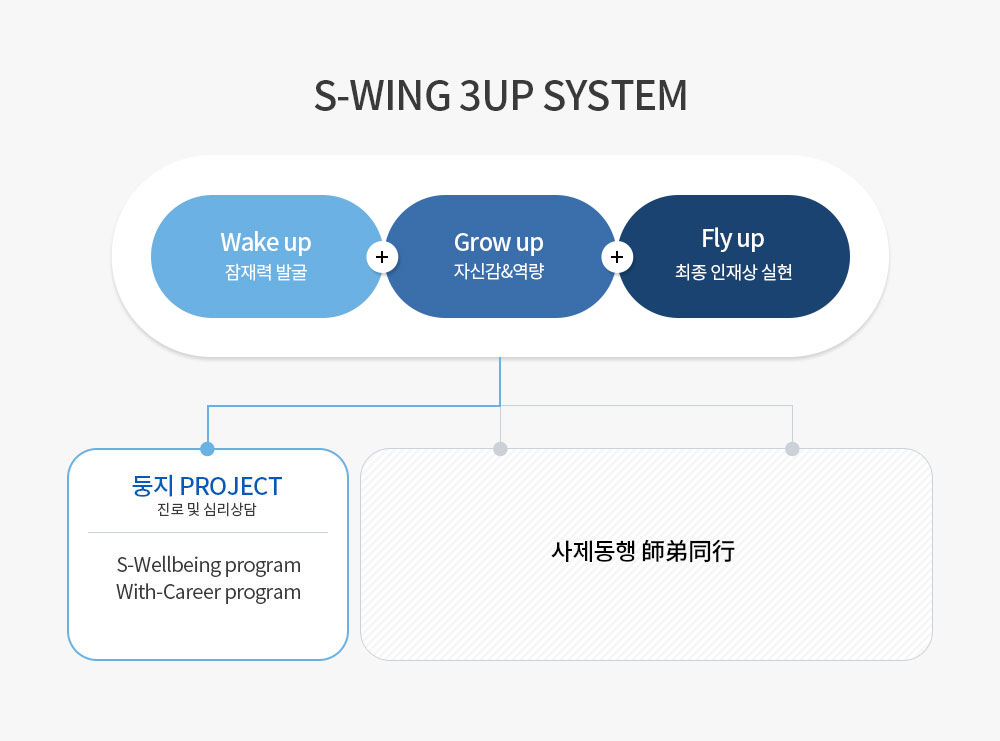 S-Wing 3up system 상세도