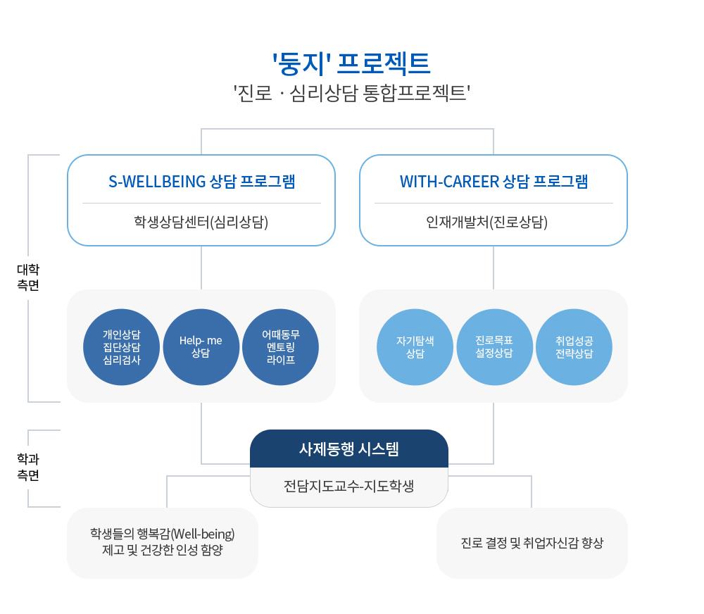둥지(진로 및 심리상담) 프로젝트 체계