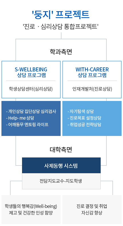 둥지(진로 및 심리상담) 프로젝트 체계