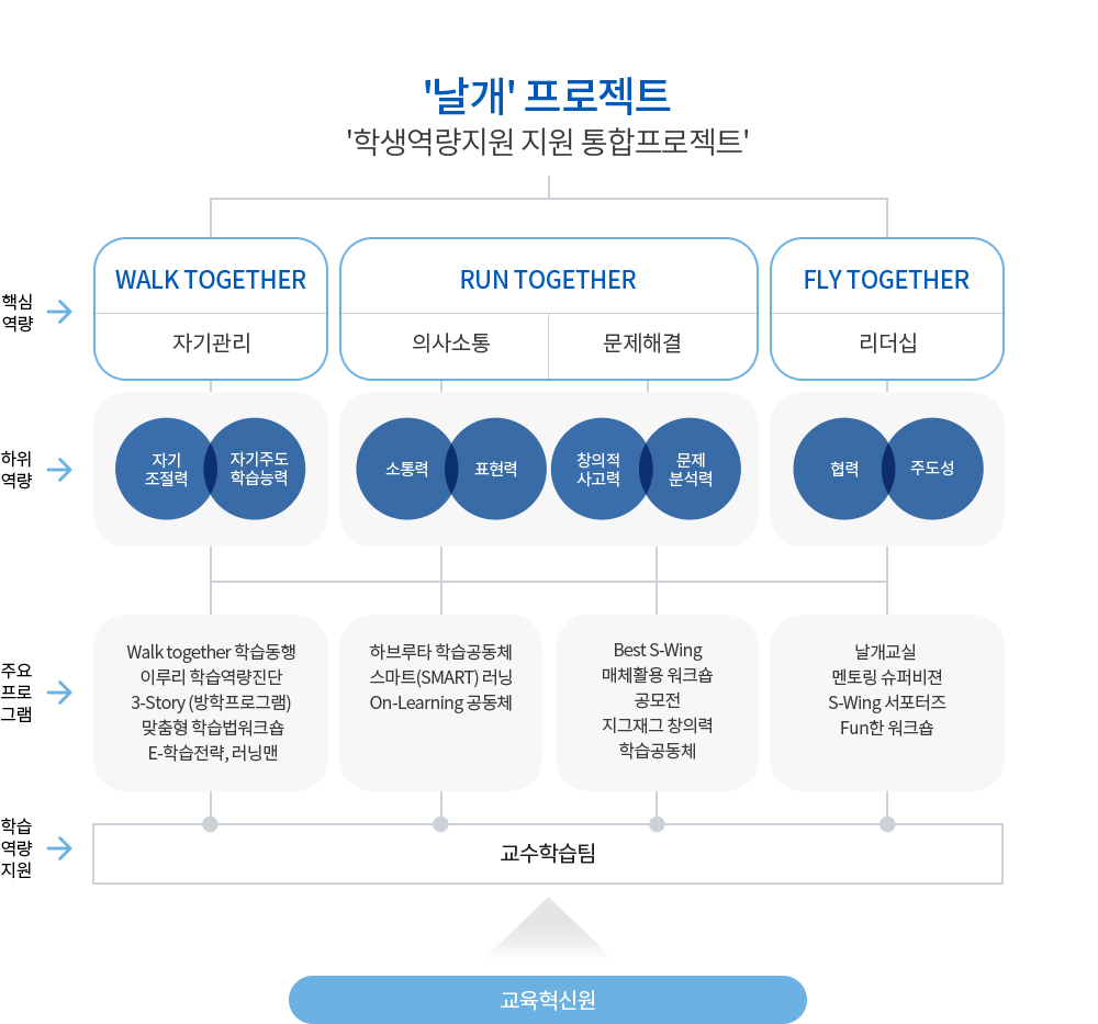 날개 프로젝트 - 학생역량지원 지원 통합프로젝트