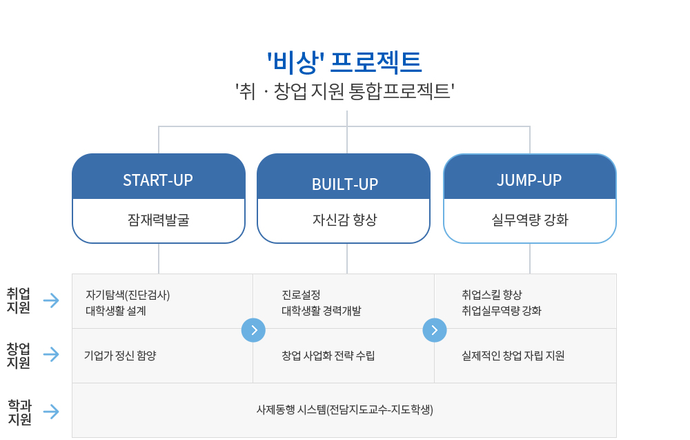 비상프로젝트 - 취창업 지원 통합프로젝트