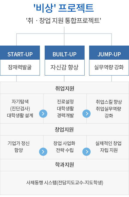 비상프로젝트 - 취창업 지원 통합프로젝트